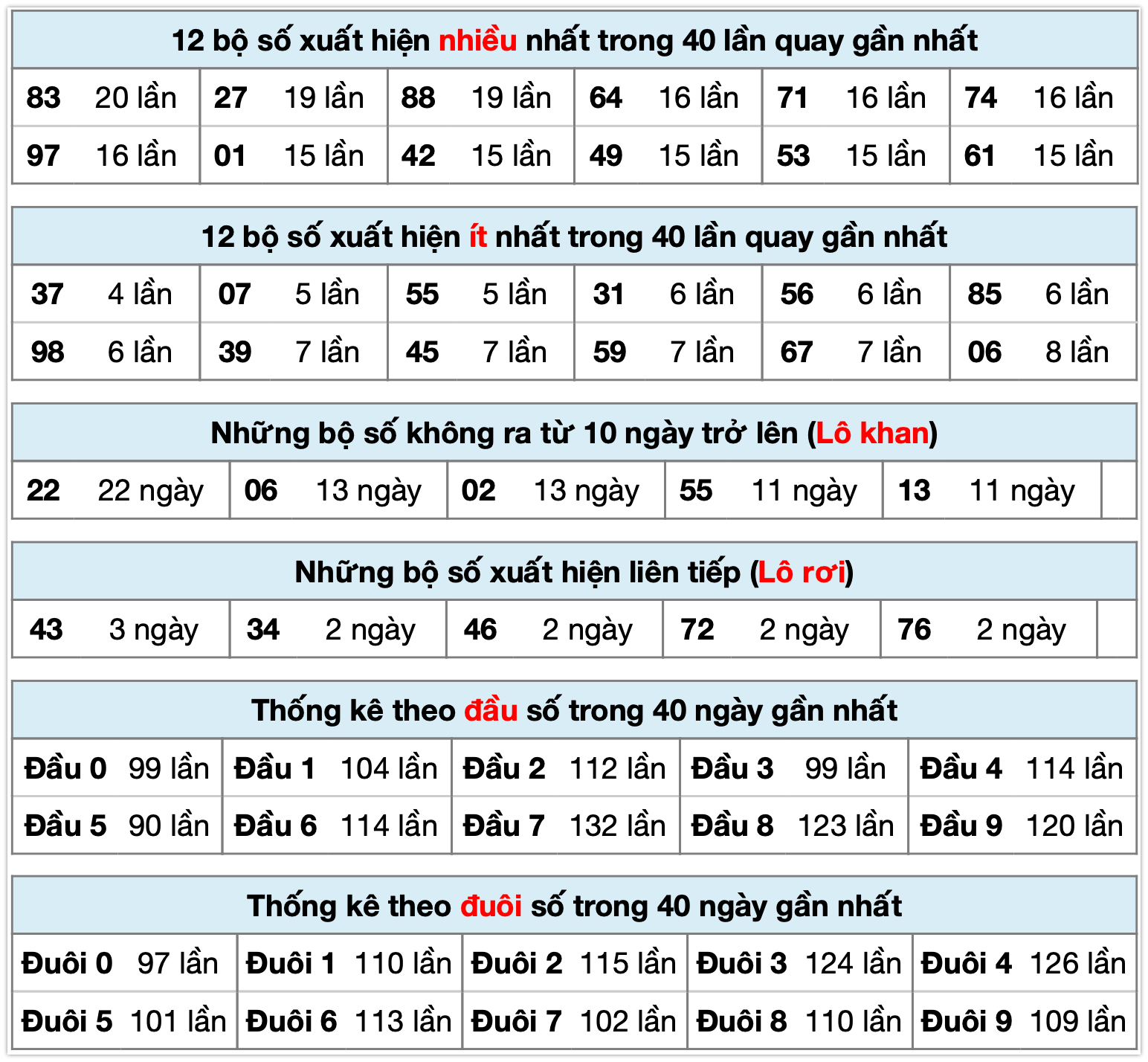 Thống kê xsmb ngày 30-11-2025