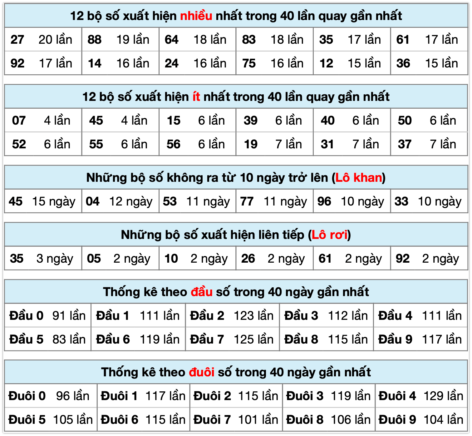 Thống kê xsmb ngày 06-12-2025