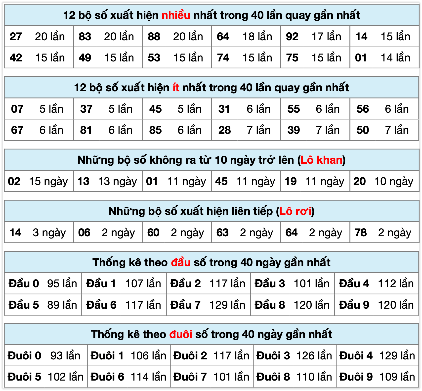 Thống kê XSMB ngày 02-12-2025