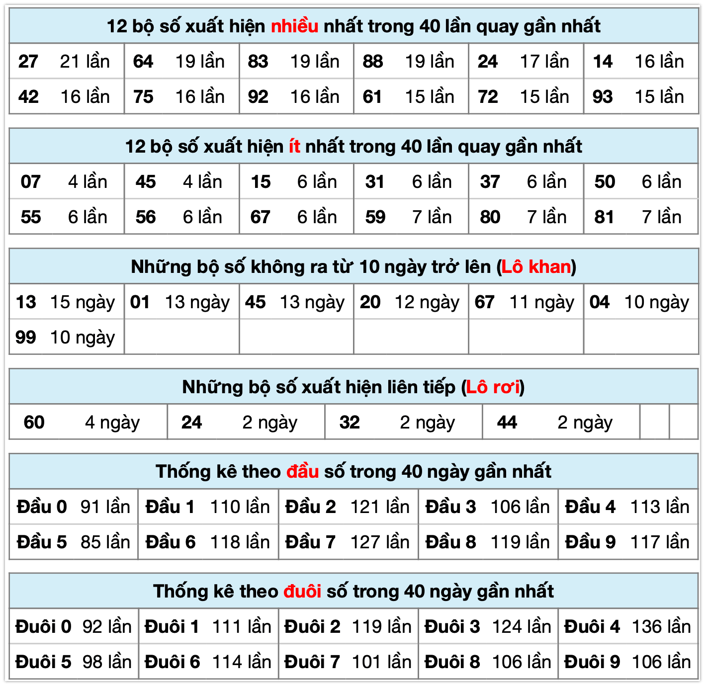 Thống kê xsmb ngày 04-12-2025