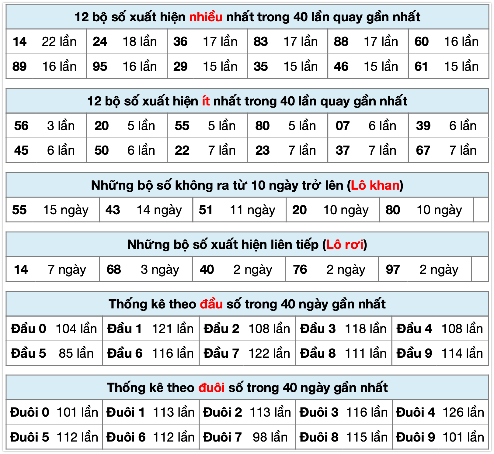 Thống kê XSMB ngày 16-12-2025