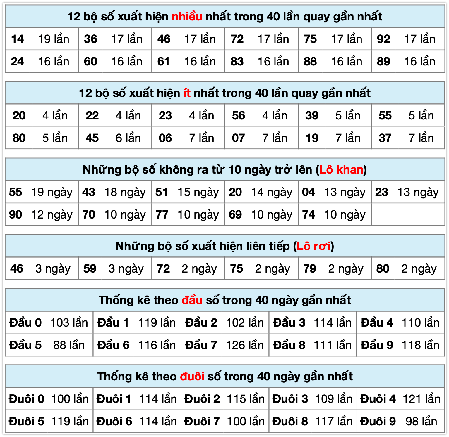 Thống k&ecirc; xsmb ng&agrave;y 20-12-2025
