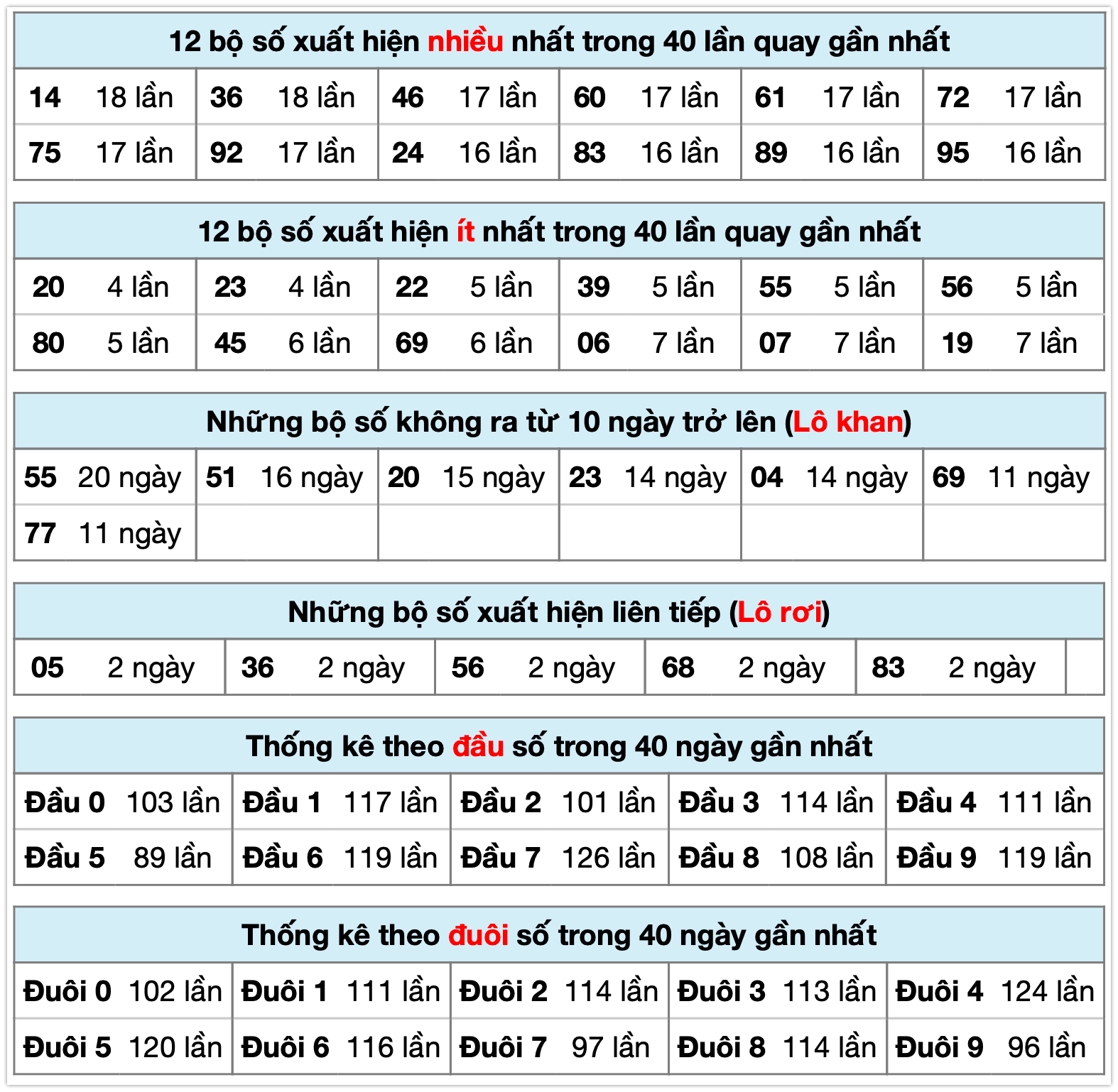 Thống kê xsmb ngày 21-12-2025