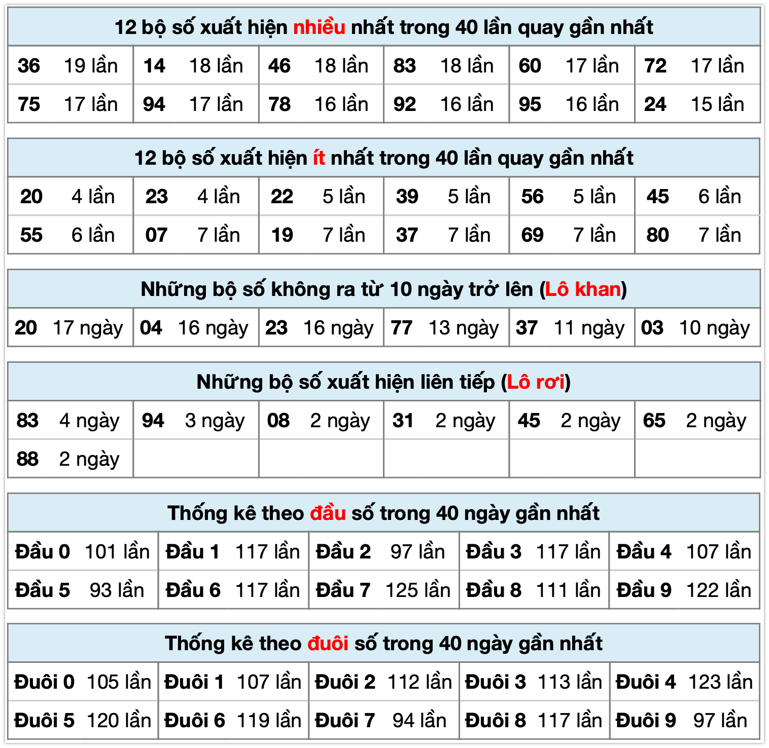 Thống k&ecirc; XSMB ng&agrave;y 23-12-2025