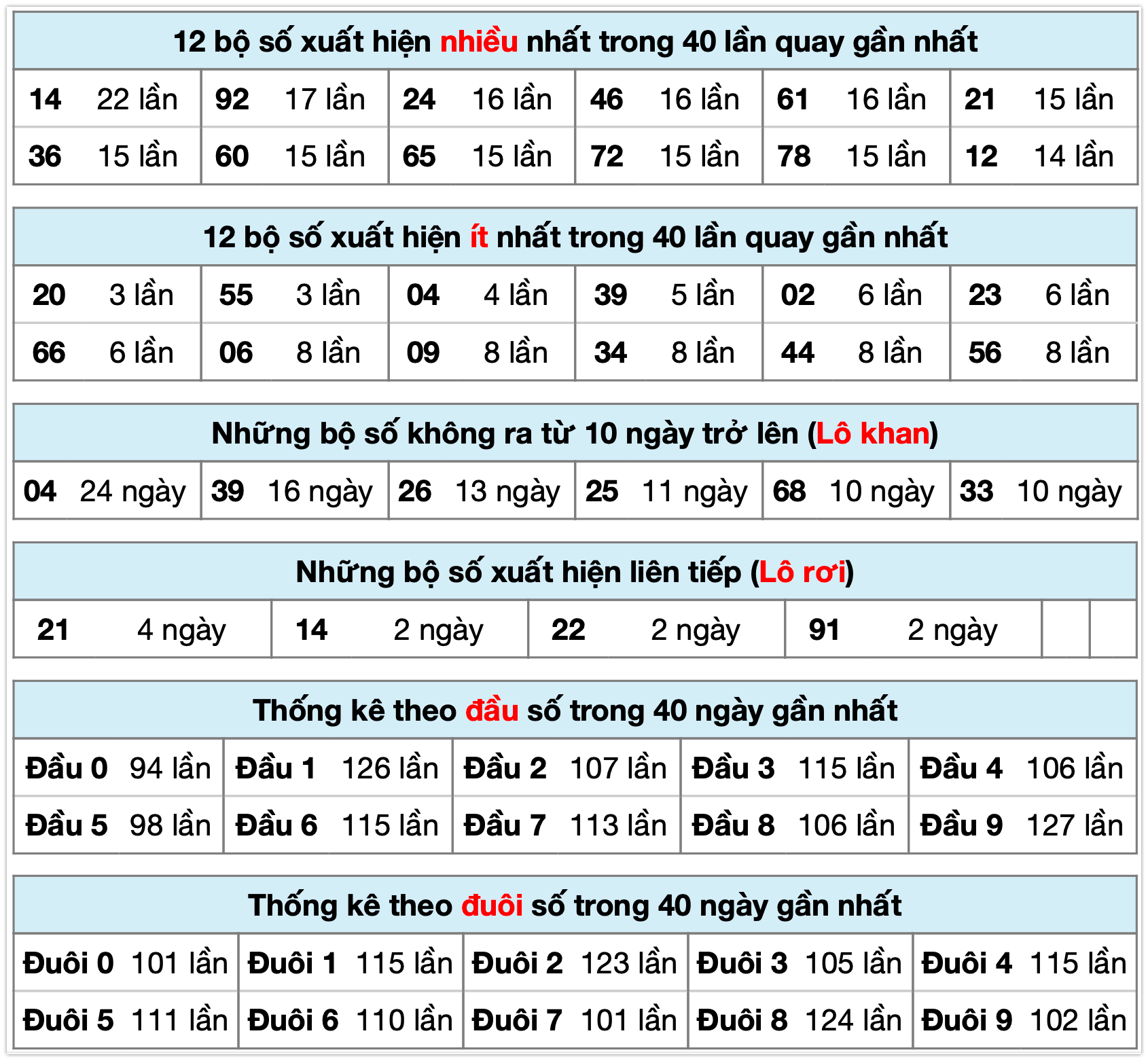 Thống k&ecirc; XSMB ng&agrave;y 31-12-2025