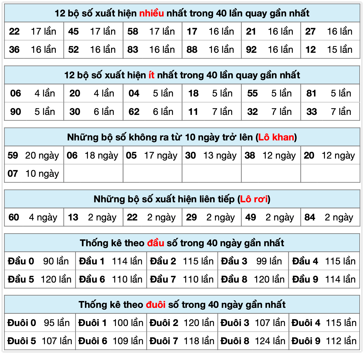 Thống k&ecirc; kết quả xsmb ng&agrave;y 25-01-2026