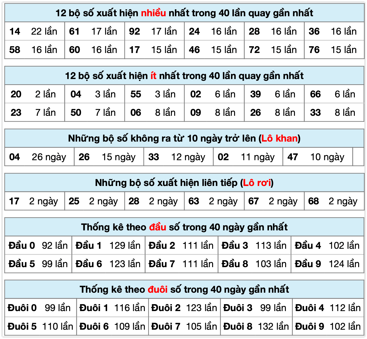 Thống k&ecirc; XSMB ng&agrave;y 02-01-2026