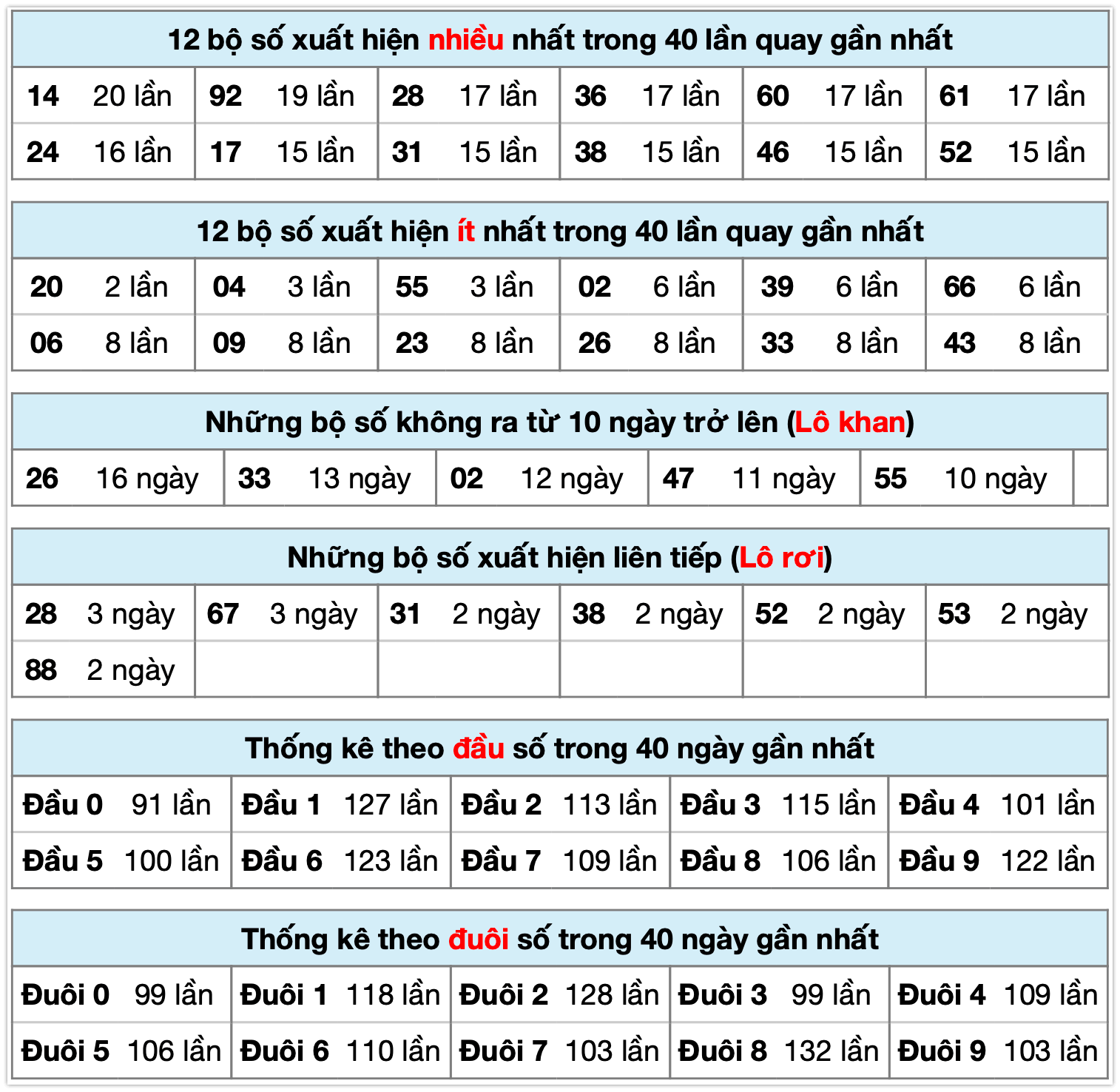 Thống k&ecirc; XSMB ng&agrave;y 03-01-2026