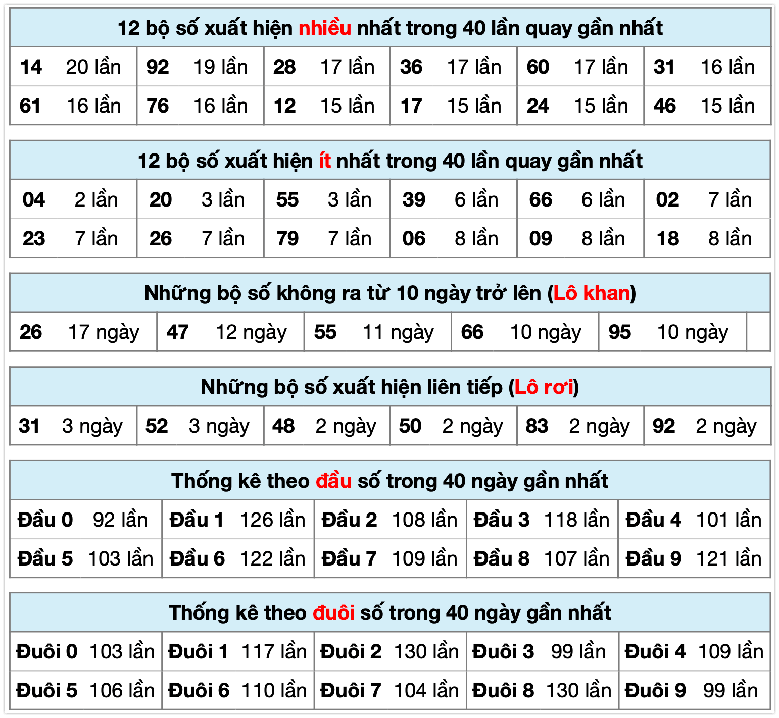 Thống k&ecirc; XSMB ng&agrave;y 04-01-2026