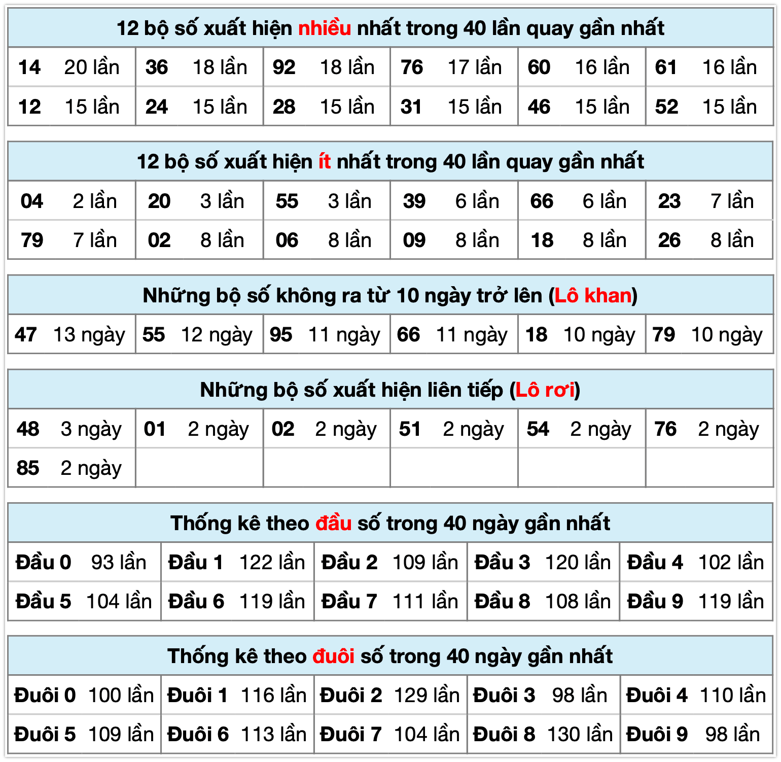 Thống k&ecirc; XSMB ng&agrave;y 06-01-2026