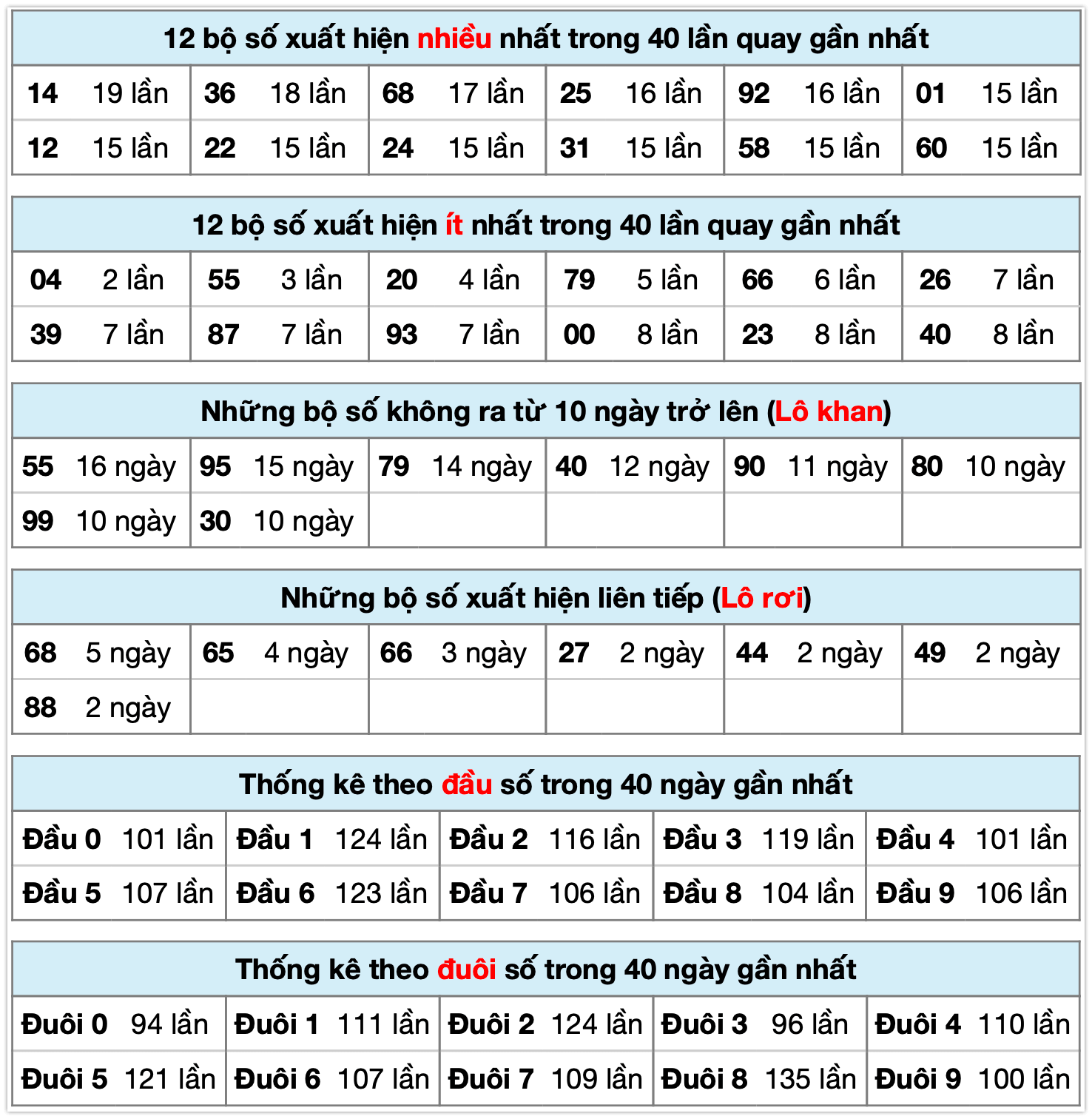 Thống k&ecirc; XSMB ng&agrave;y 09-01-2026