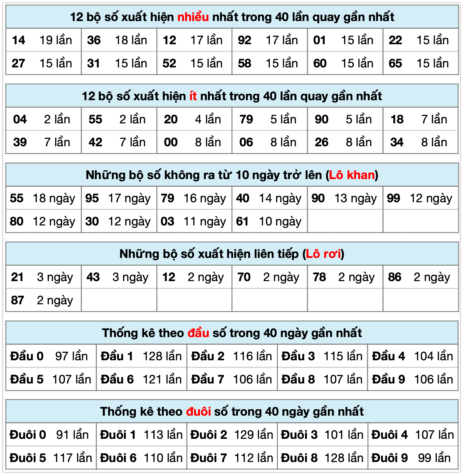 Thống k&ecirc; XSMB ng&agrave;y 11-01-2026