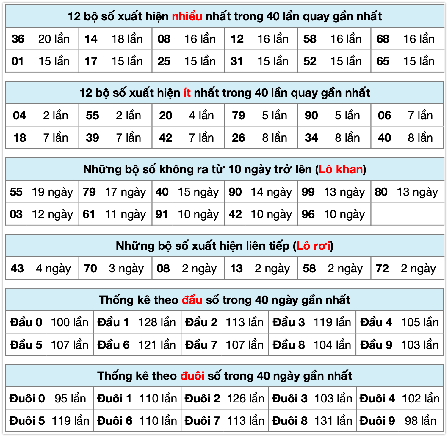 Thống k&ecirc; XSMB ng&agrave;y 12-01-2026