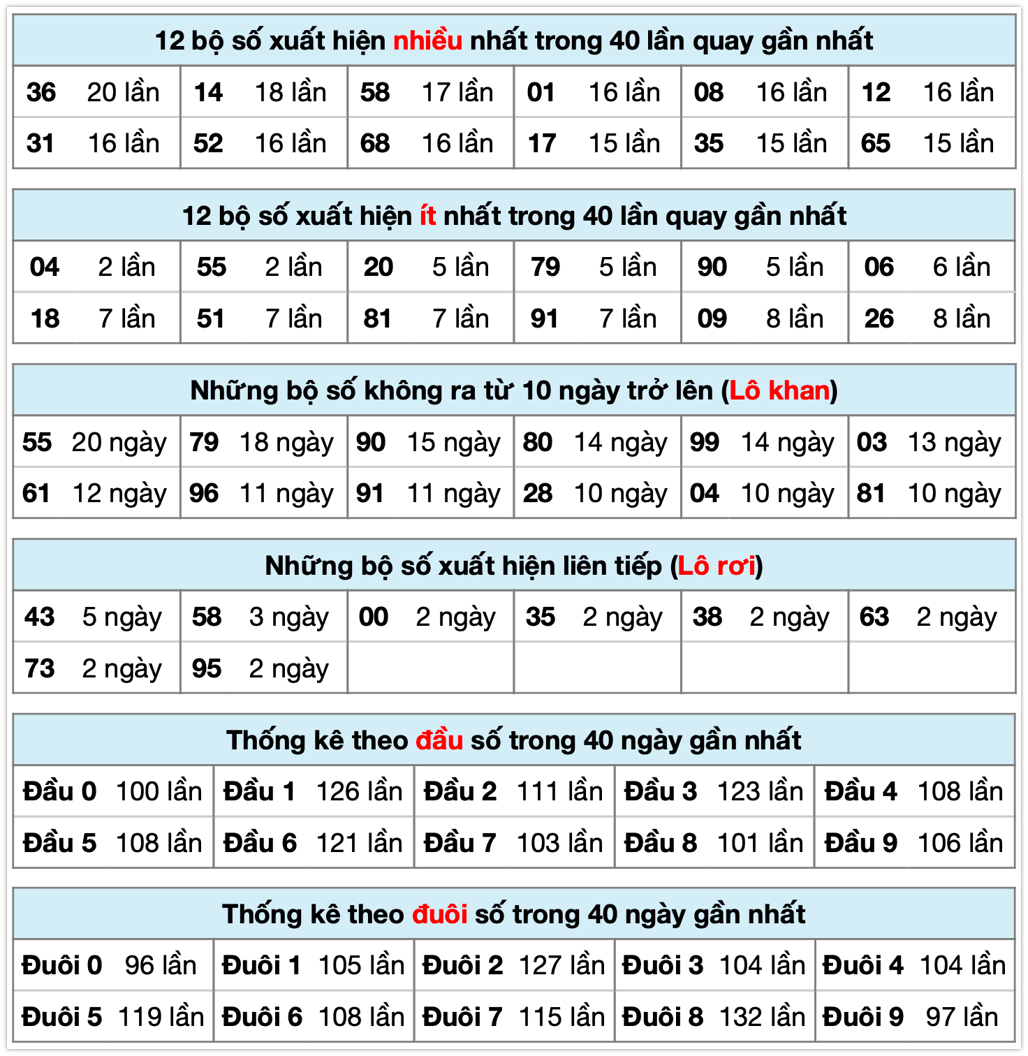 Thống k&ecirc; XSMB ng&agrave;y 13-01-2026