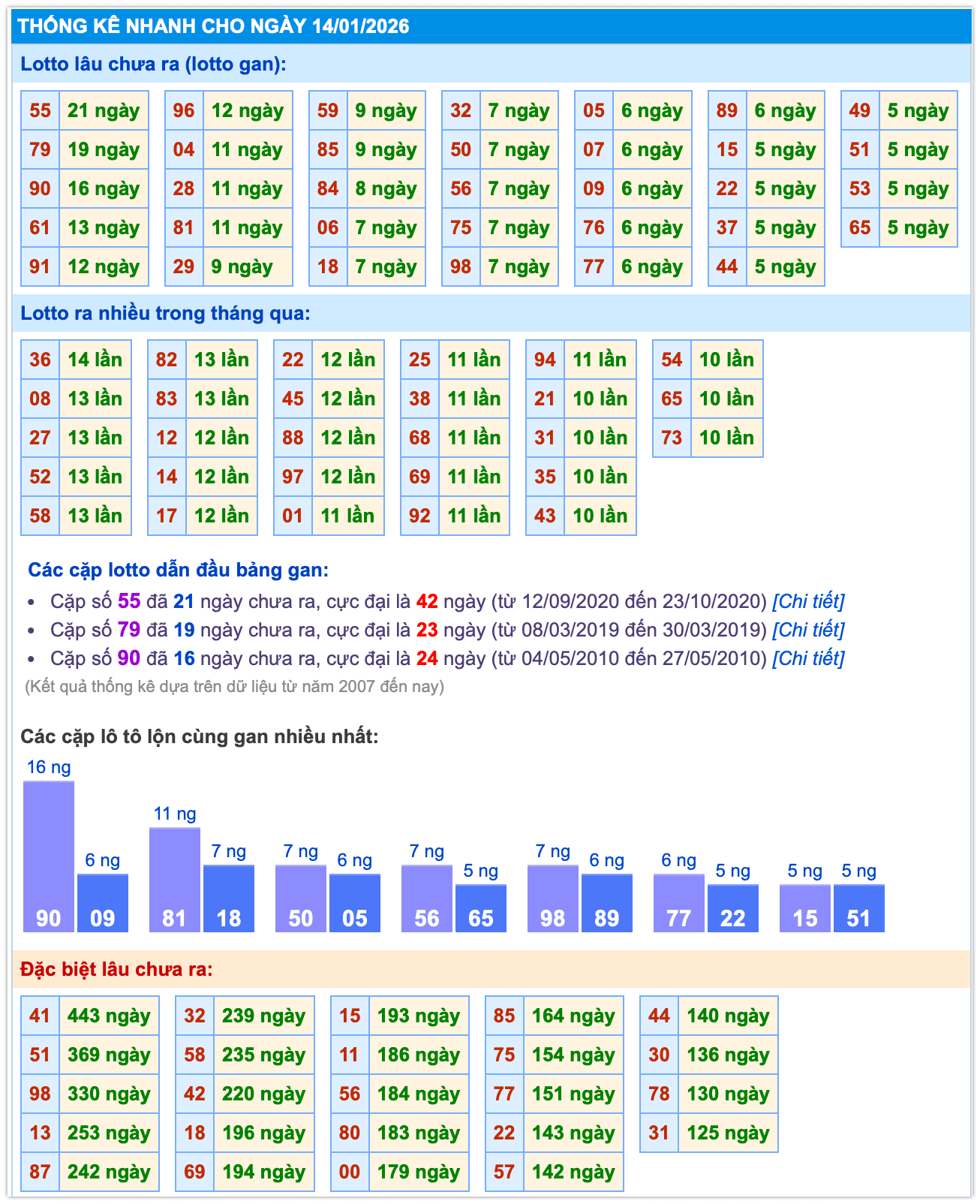 Thống k&ecirc; XSMB ng&agrave;y 14-01-2026