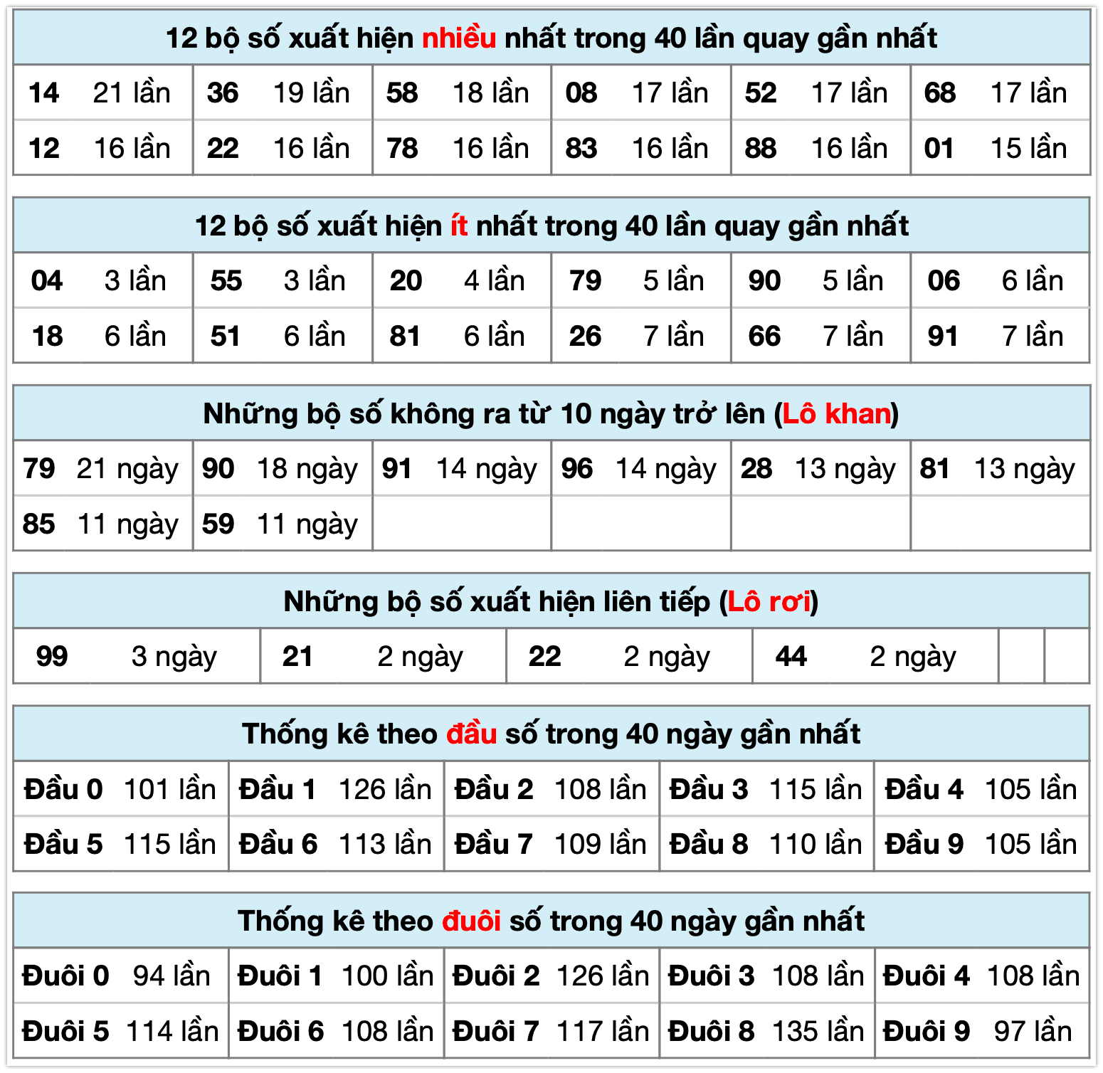 Thống k&ecirc; xsmb ng&agrave;y 15-01-2026