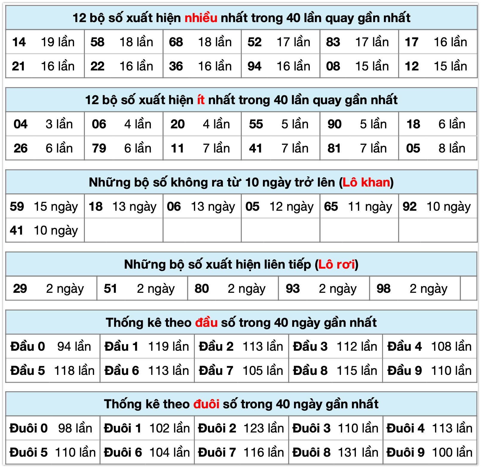 Thống k&ecirc; XSMB ng&agrave;y 20-01-2026