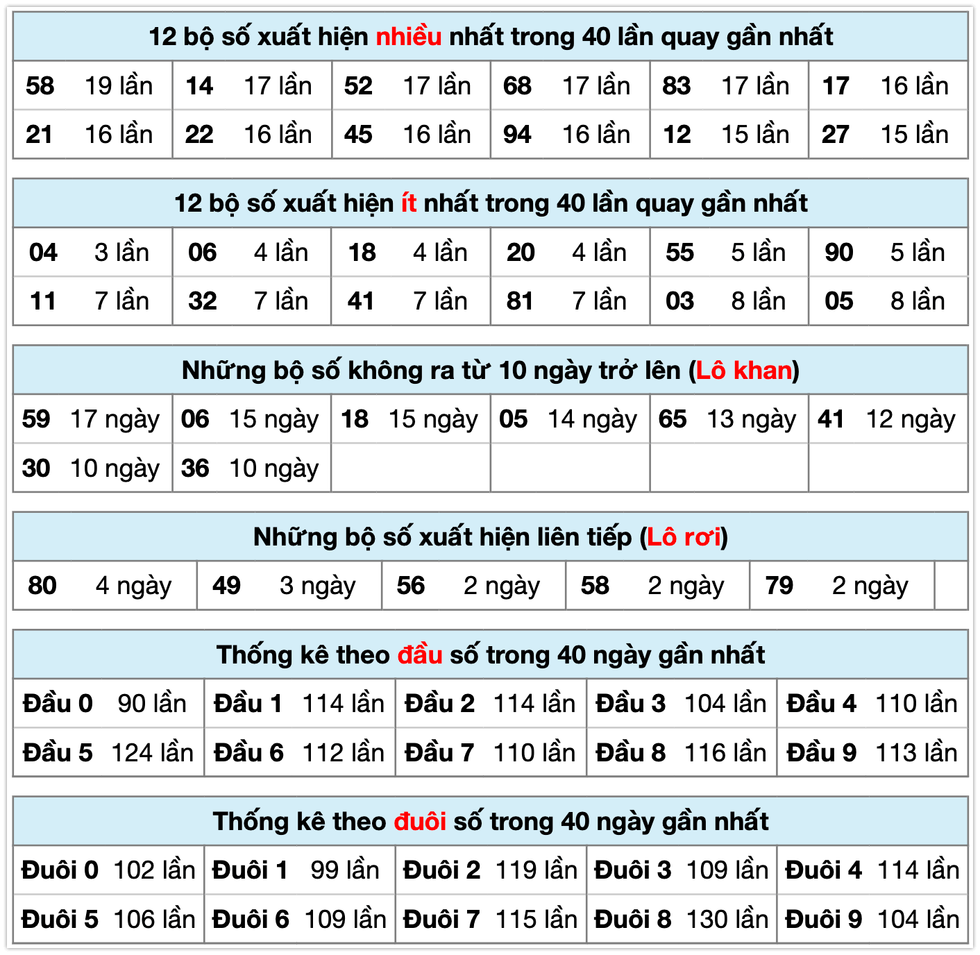 Thống k&ecirc; xsmb ng&agrave;y 22-01-2026