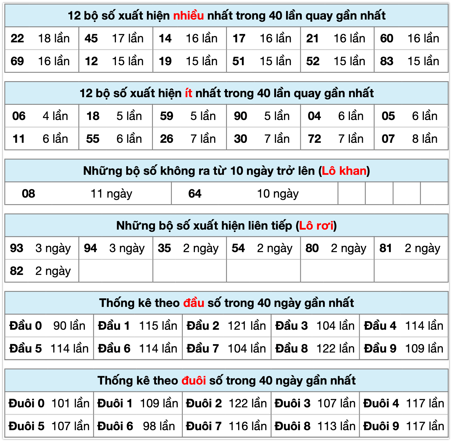 Thống k&ecirc; XSMB ng&agrave;y 31-01-2026
