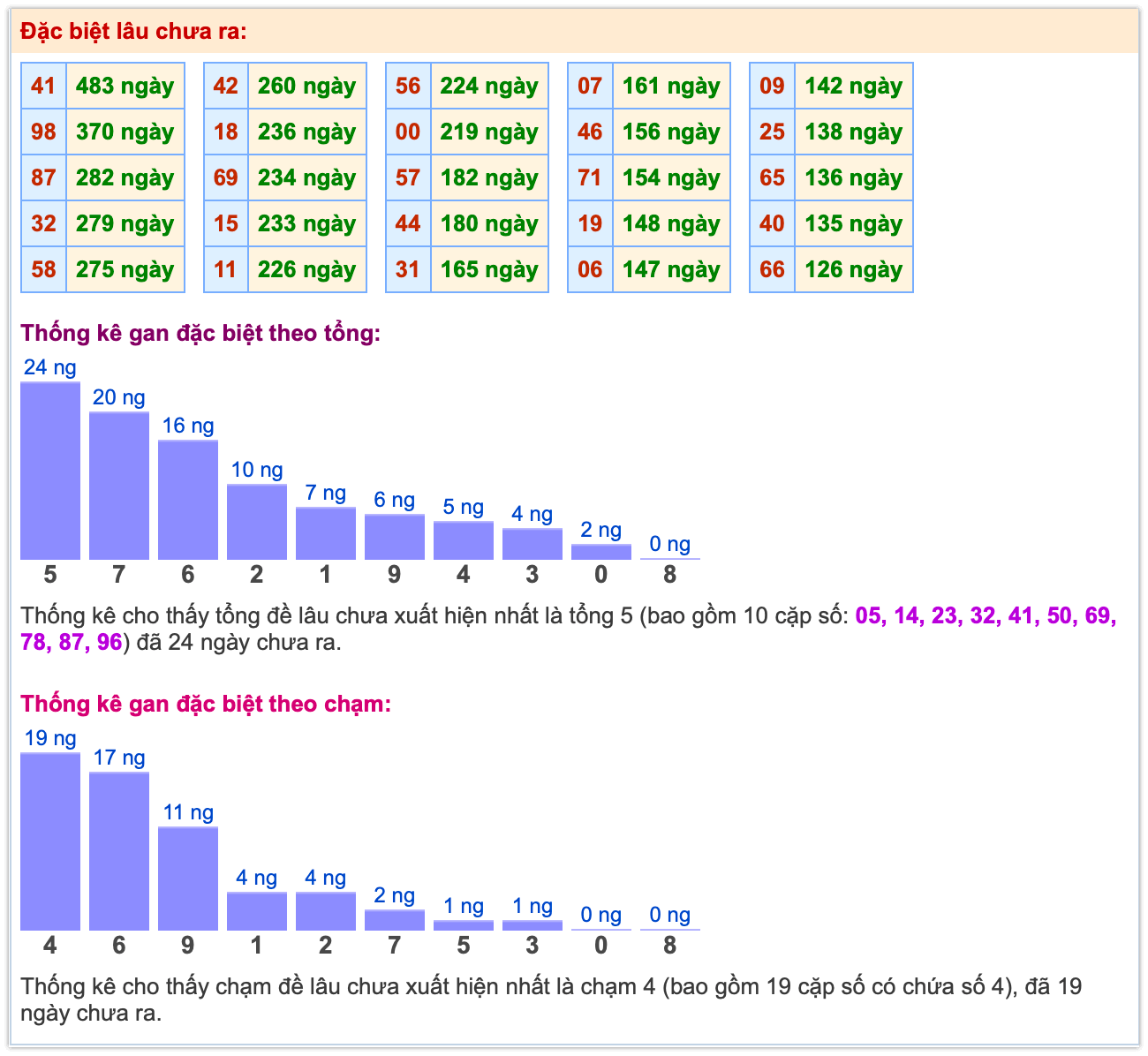 Thống kê đặc biệt XSMB