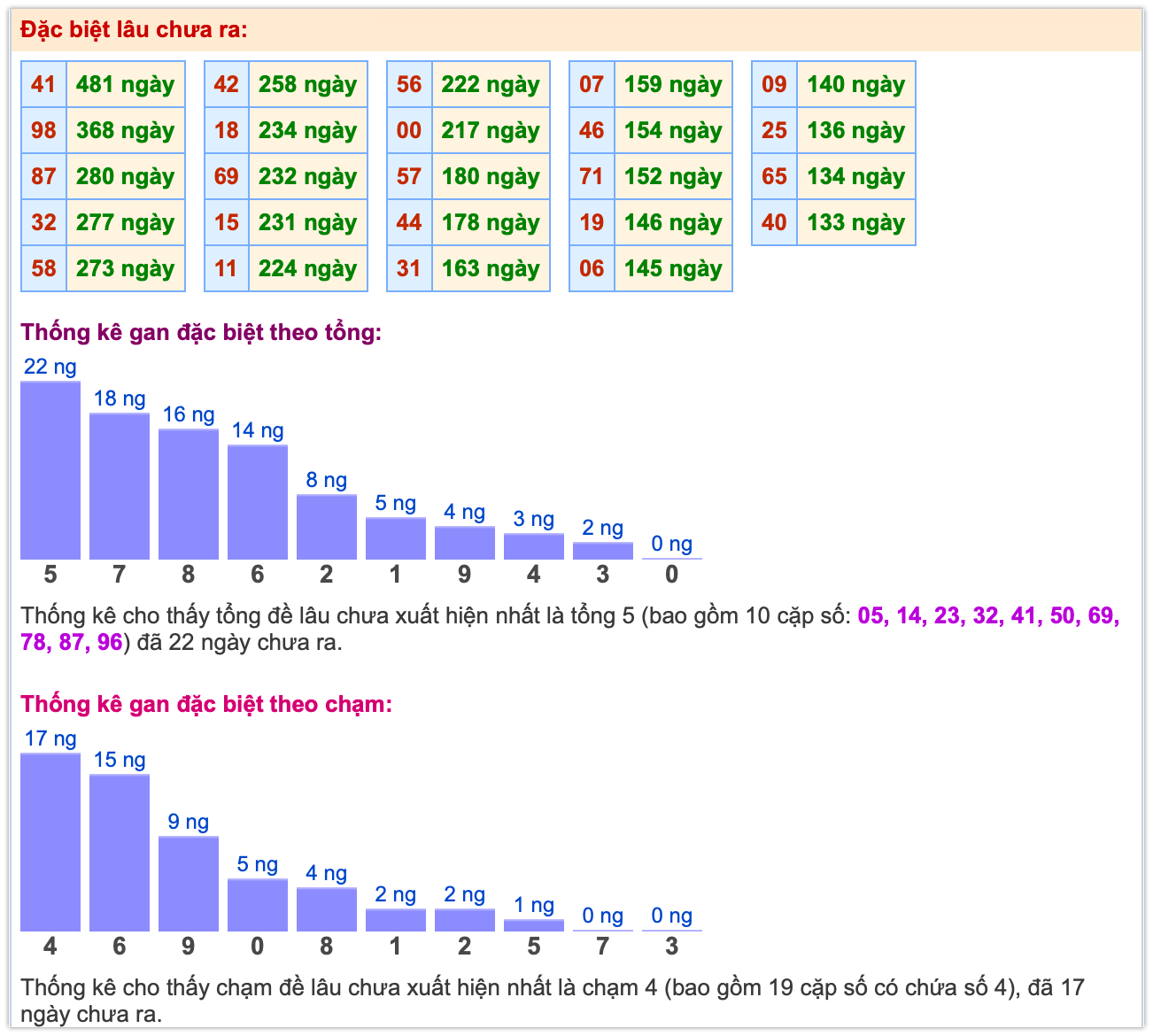 Thống k&ecirc; đặc biệt