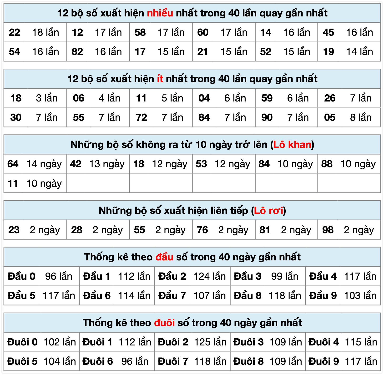 Thống k&ecirc; XSMB ng&agrave;y 04-02-2026