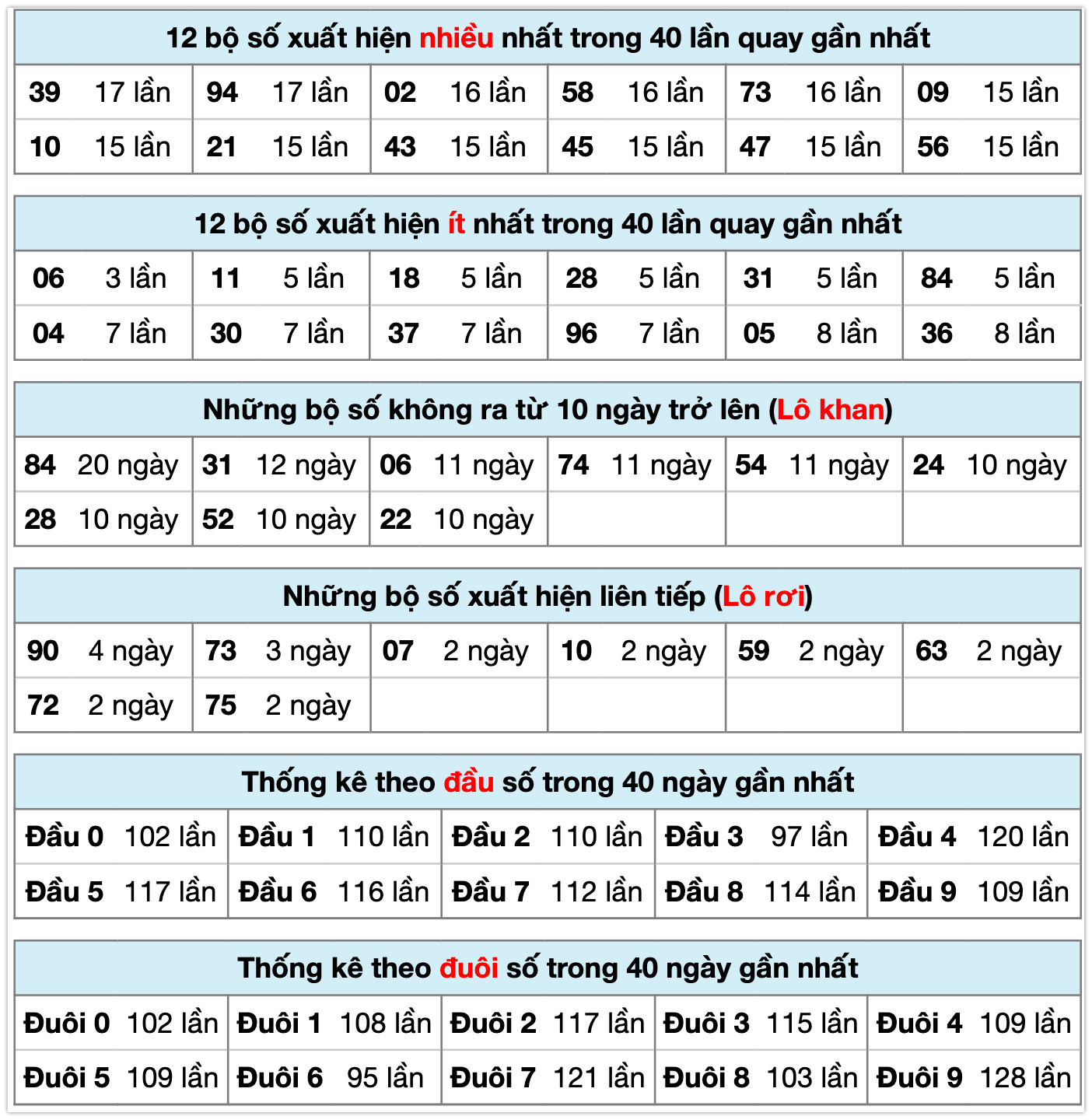 Thống k&ecirc; XSMB ng&agrave;y 14-02-2026