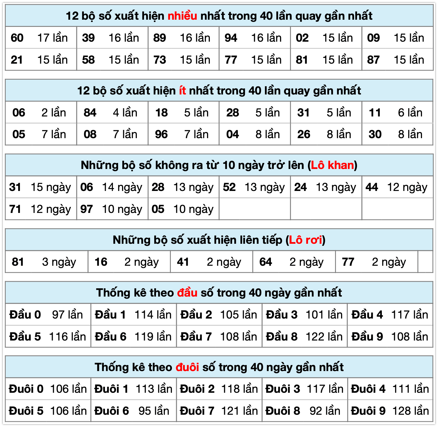 Thống kê XSMB ngày 21-02-2026