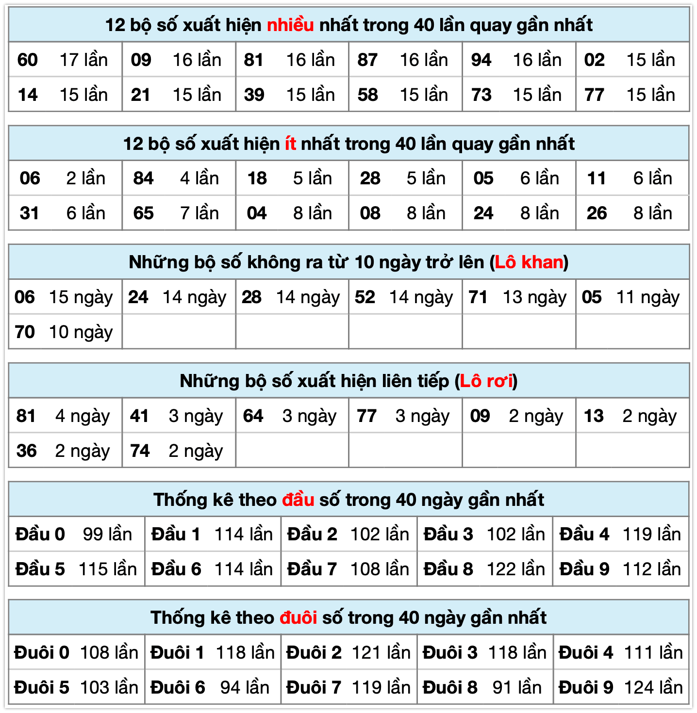 Thống kê XSMB ngày 22-02-2026
