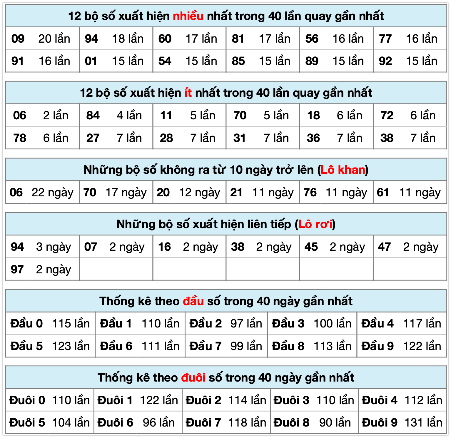 Thống kê XSMB ngày 01-3-2026