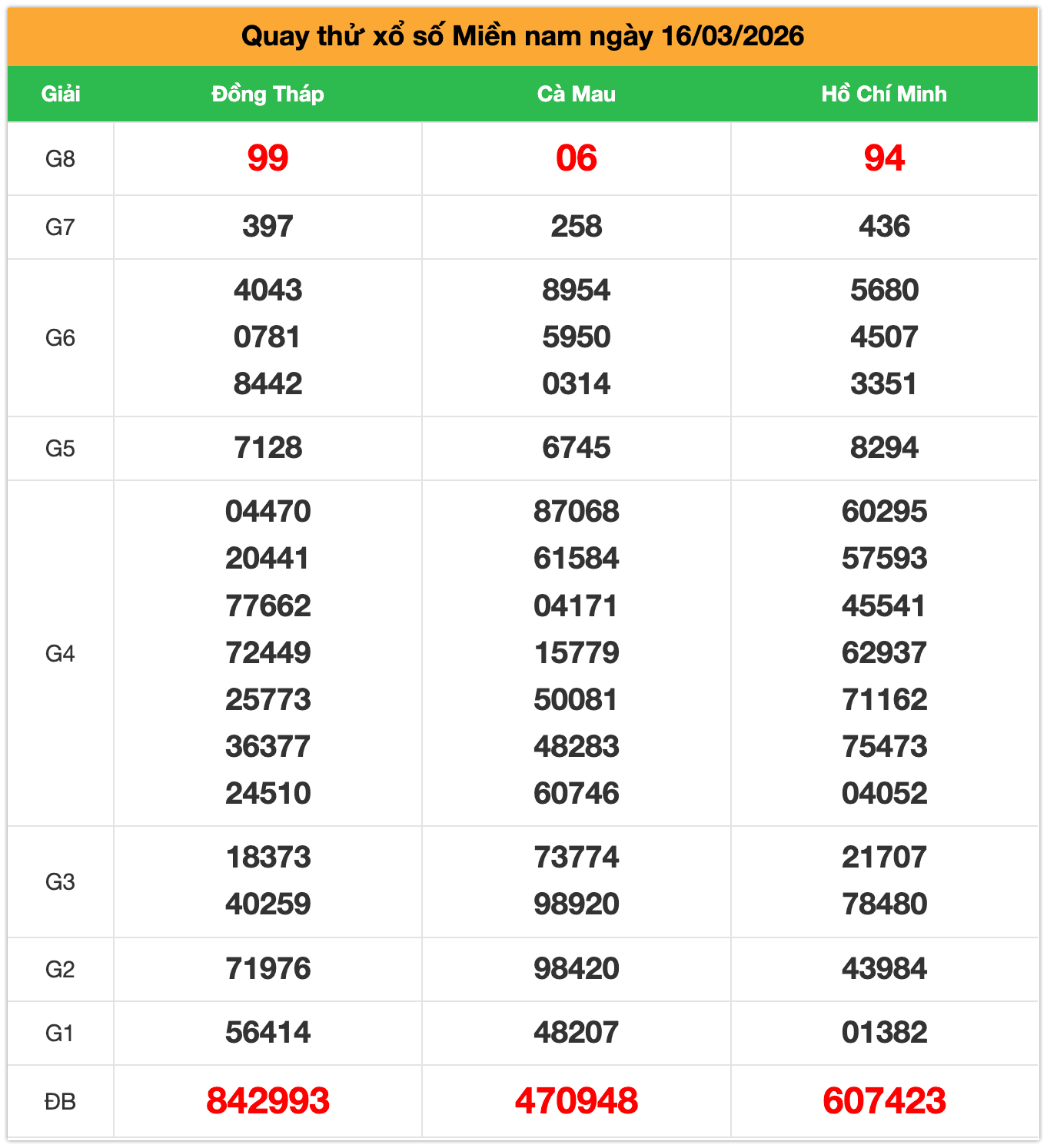 quay thử xổ số miền Nam