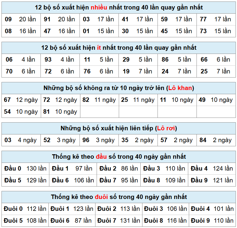 thống k&ecirc; ph&acirc;n t&iacute;ch kết quả mb h&ocirc;m nay