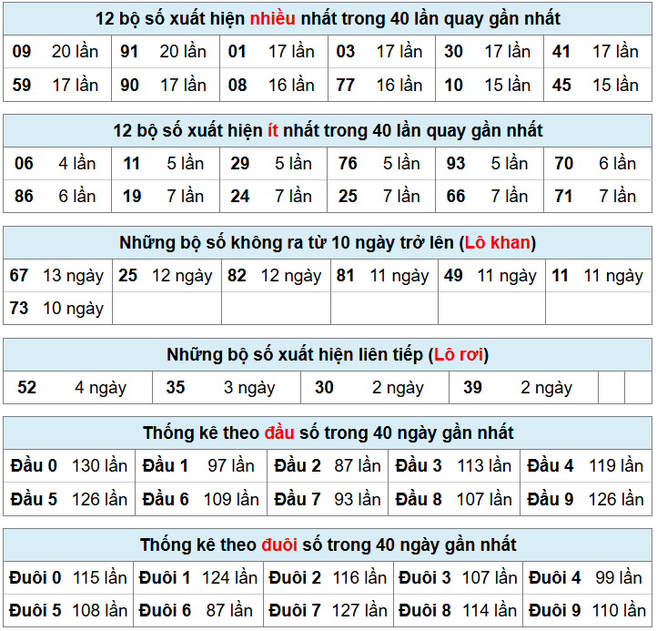 thống k&ecirc; ph&acirc;n t&iacute;ch kết quả mb 