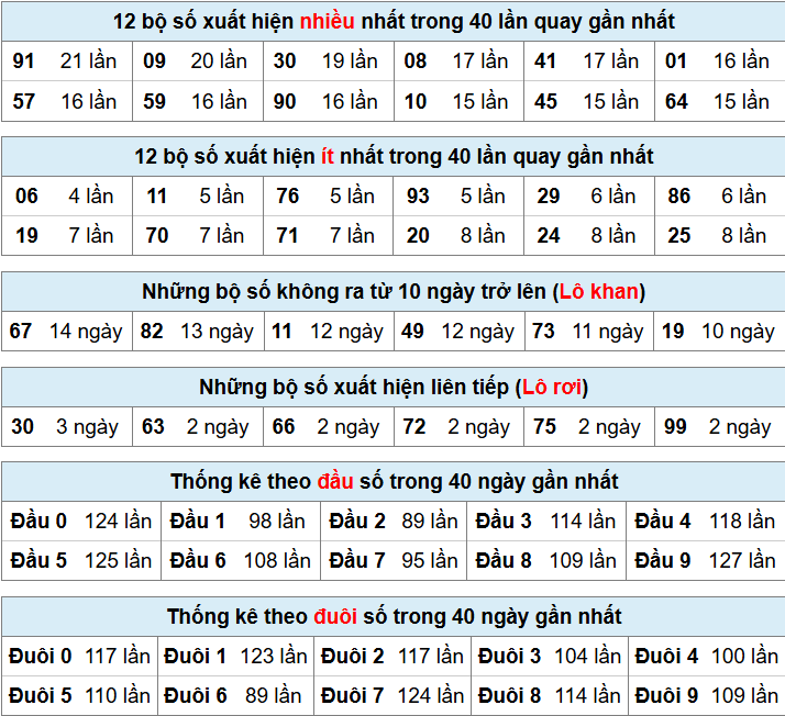 thống k&ecirc; ph&acirc;n t&iacute;ch kết quả mb