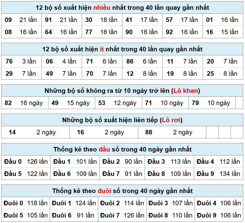 thống k&ecirc; ph&acirc;n t&iacute;ch kết quả mb