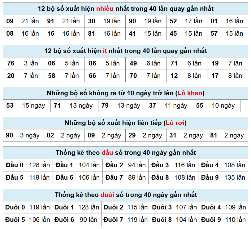 thống k&ecirc; ph&acirc;n t&iacute;ch kết quả mb