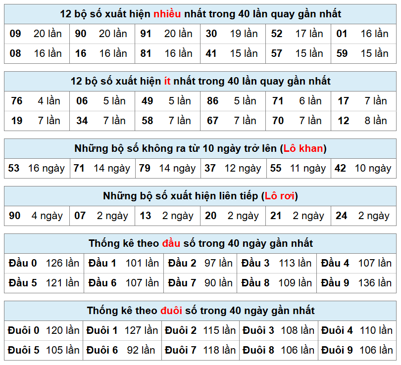 thống k&ecirc; ph&acirc;n t&iacute;ch kết quả mb