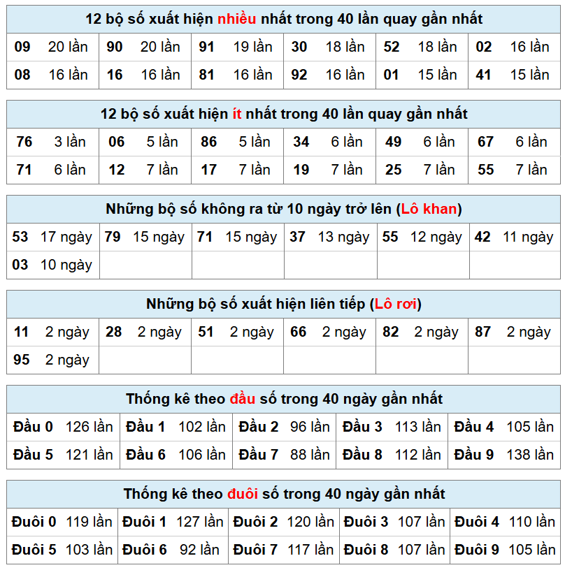 thống k&ecirc; ph&acirc;n t&iacute;ch kết quả mb