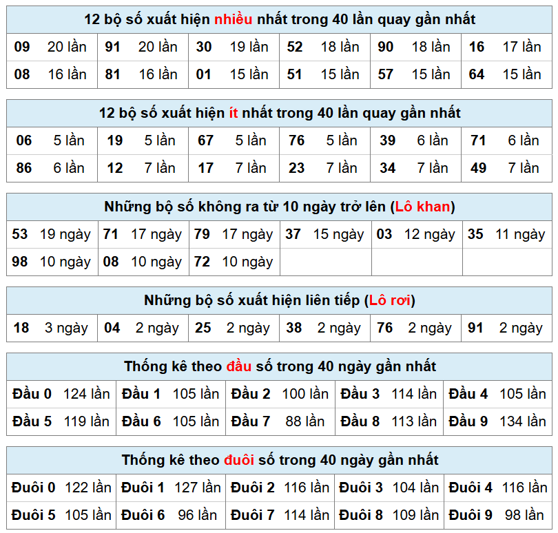 thống k&ecirc; ph&acirc;n t&iacute;ch kết quả mb
