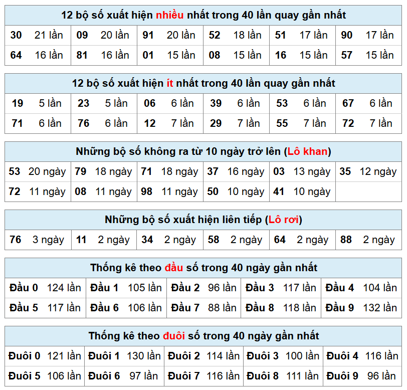 thống k&ecirc; ph&acirc;n t&iacute;ch kết quả mb