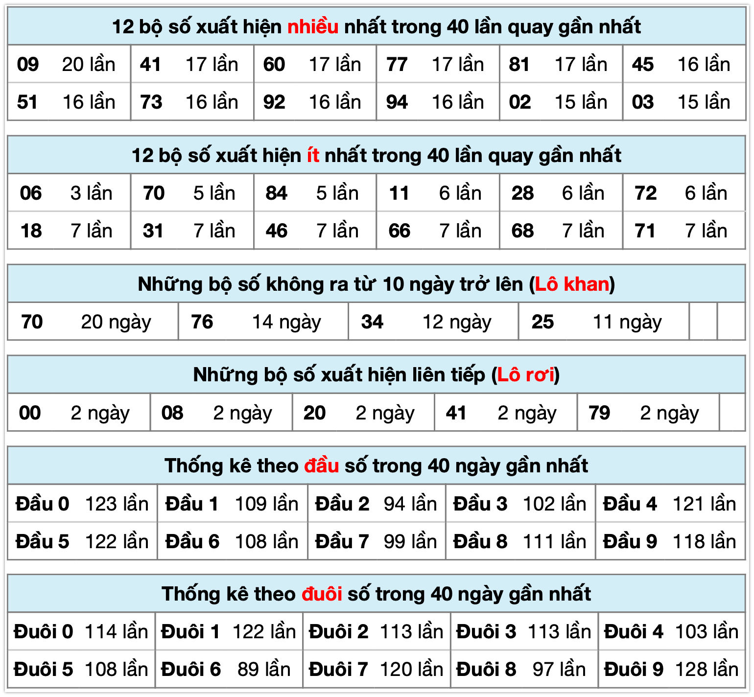 Thống k&ecirc; XSMB ng&agrave;y 04-3-2026