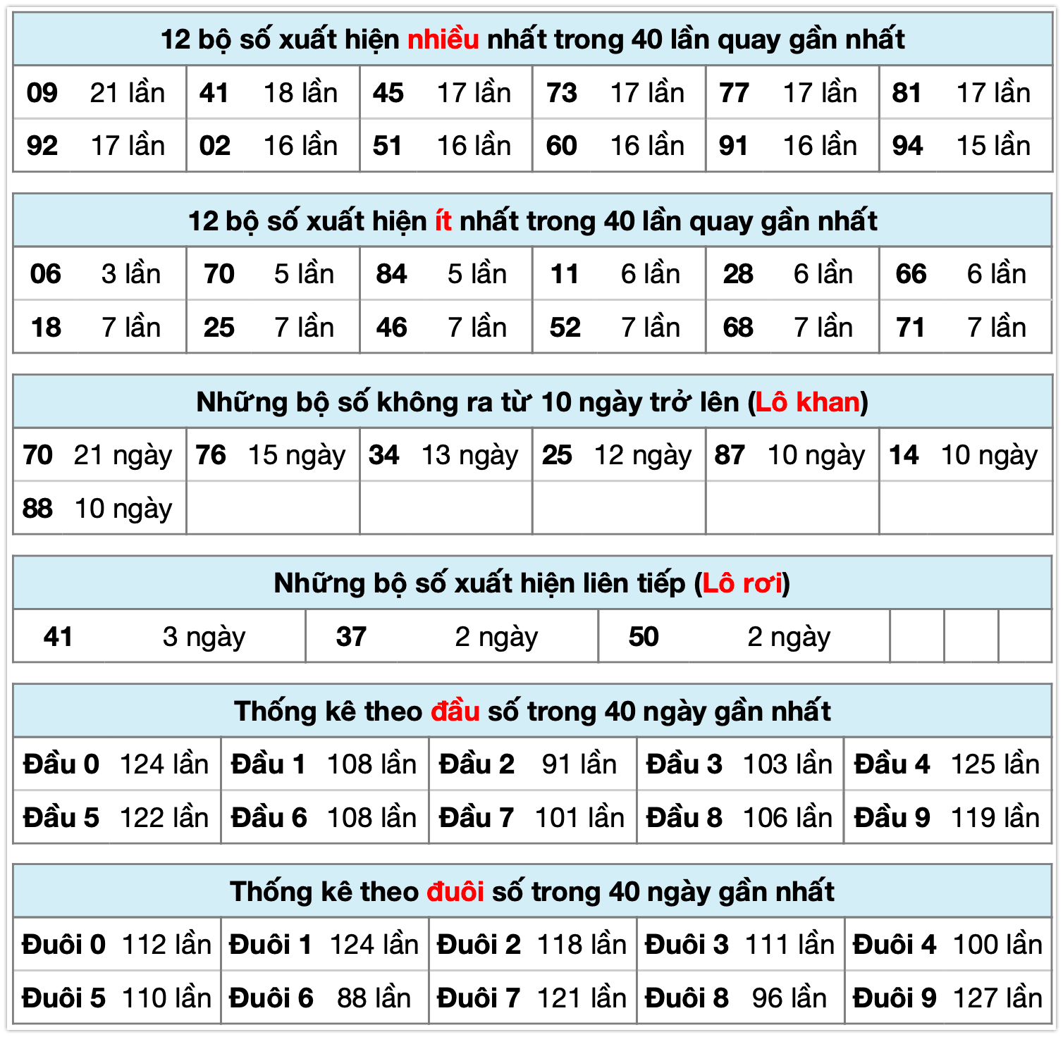 Thống k&ecirc; XSMB