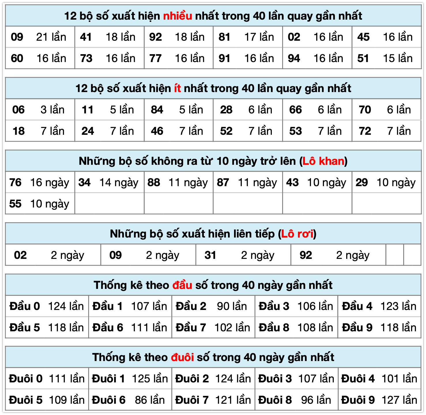 Thống k&ecirc; XSMB ng&agrave;y 06-3-2026