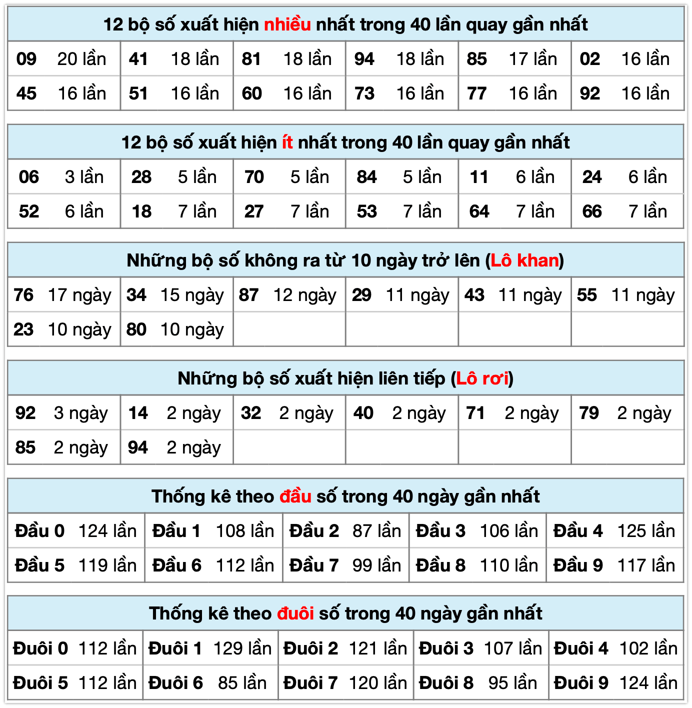 Thống k&ecirc; XSMB ng&agrave;y 07-3-2026