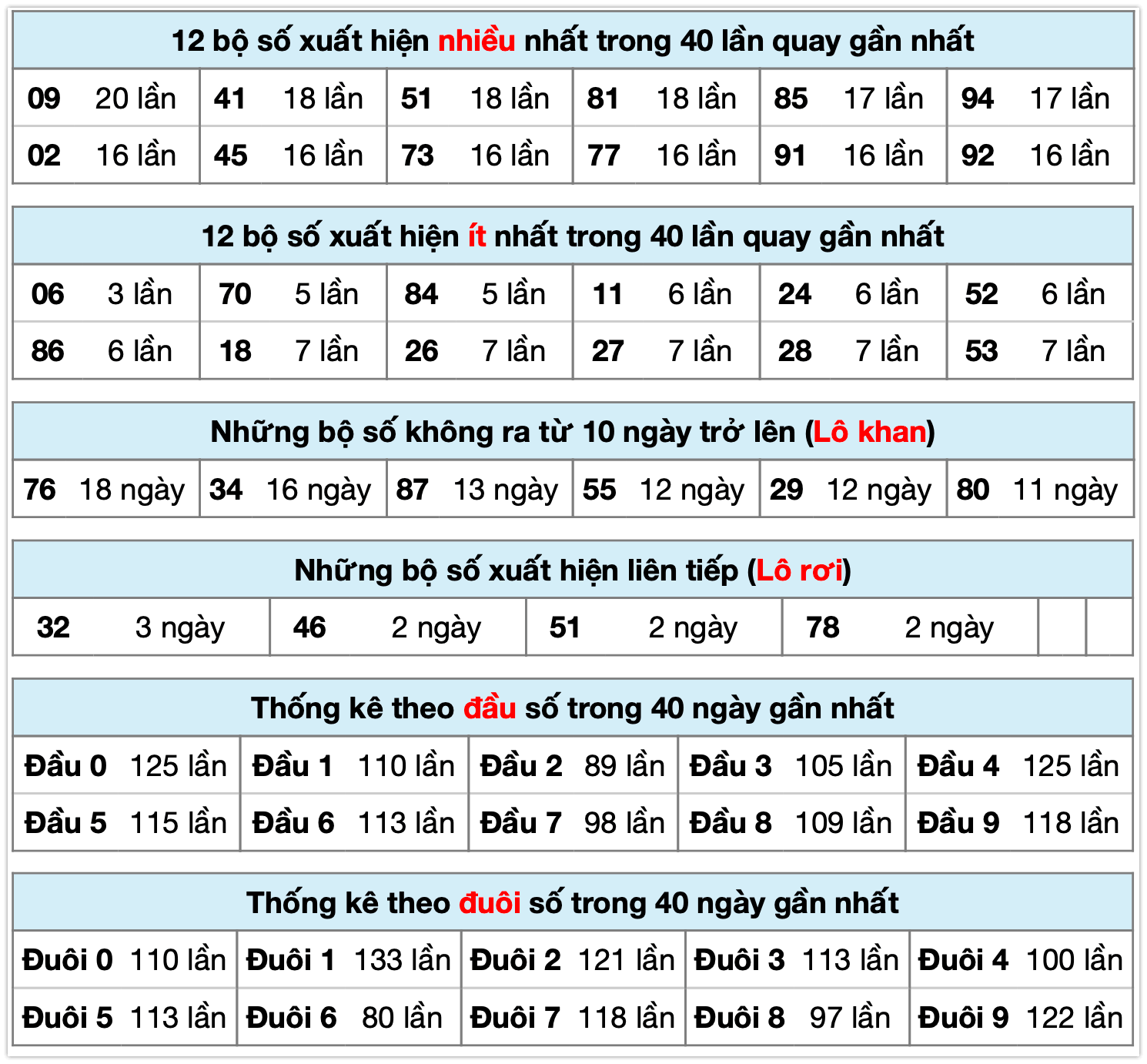 Thống k&ecirc; XSMB ng&agrave;y 08-3-2026