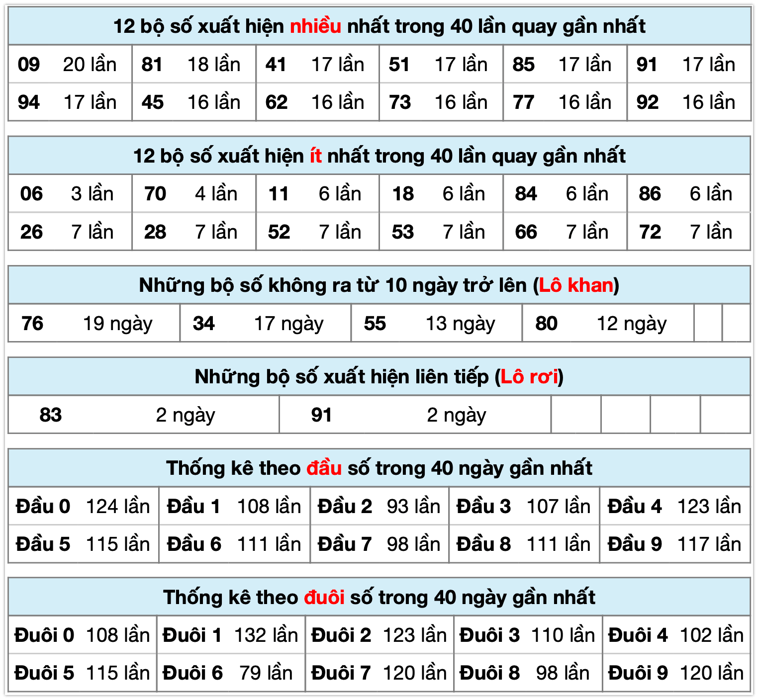 Thống k&ecirc; XSMB ng&agrave;y 09-3-2026