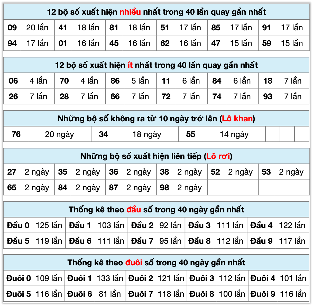 Thống k&ecirc; XSMB ng&agrave;y 10-3-2026