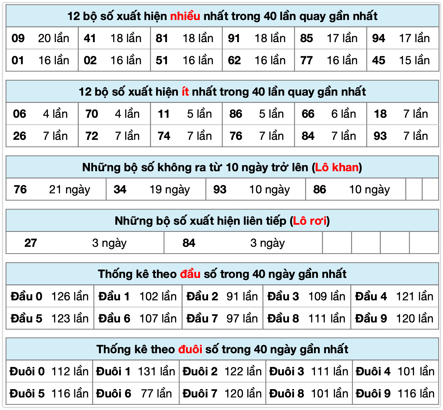 thống k&ecirc; XSMB ng&agrave;y 11-3-2026