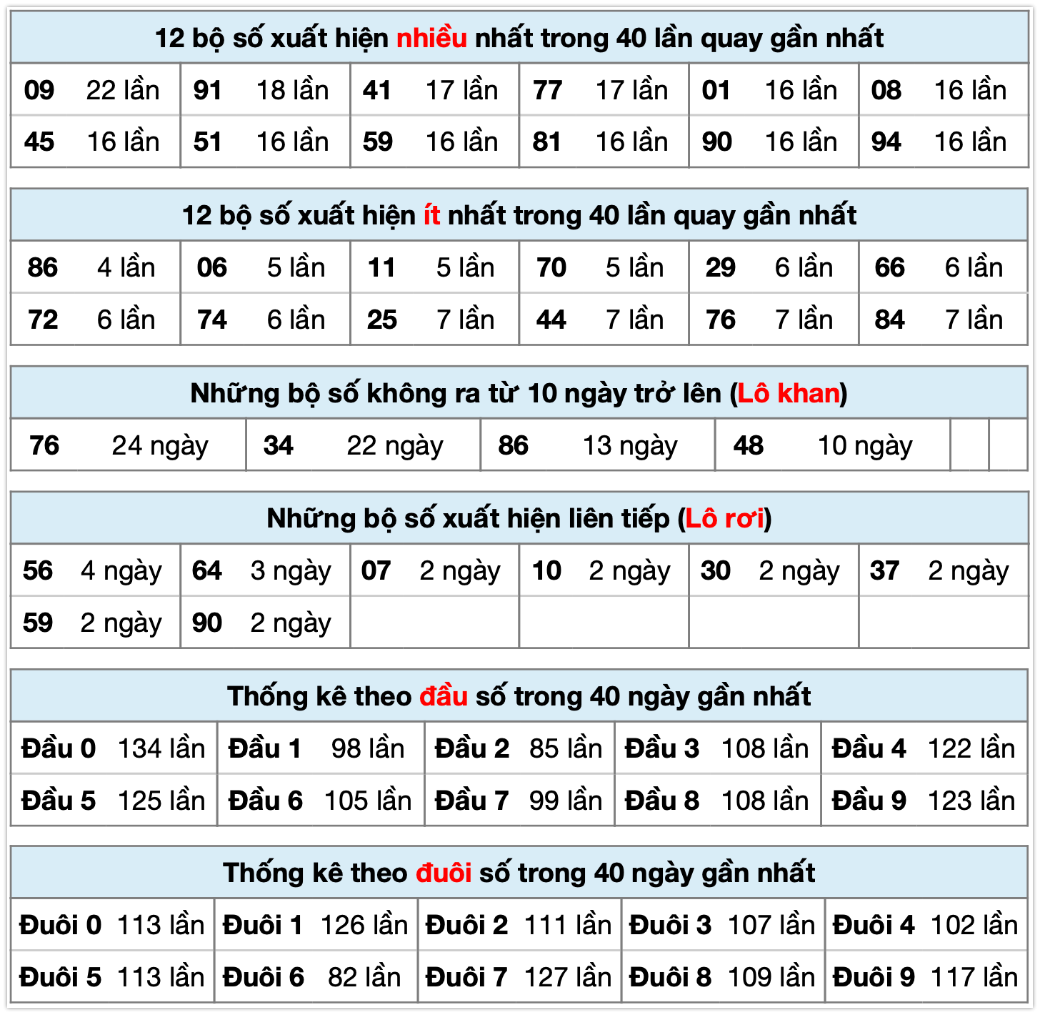 Thống k&ecirc; XSMB ng&agrave;y 14-3-2026