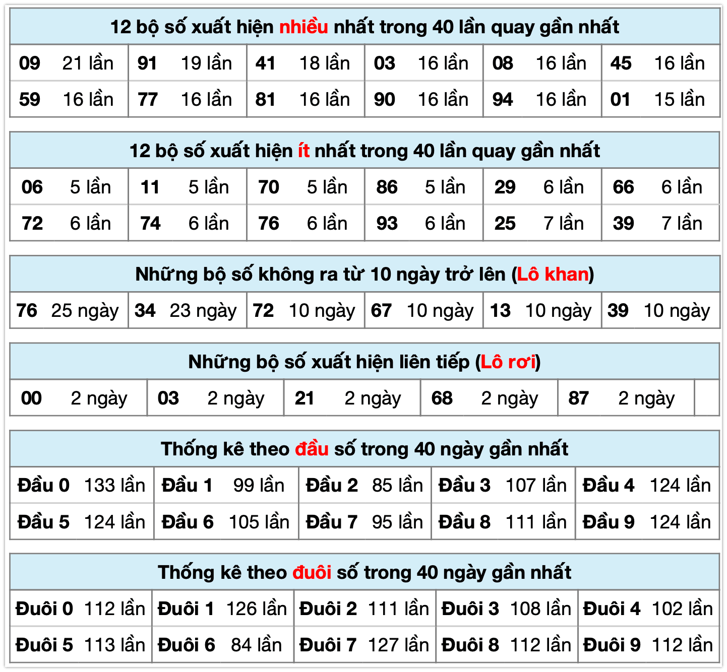 Thống k&ecirc; XSMB ng&agrave;y 15-3-2026